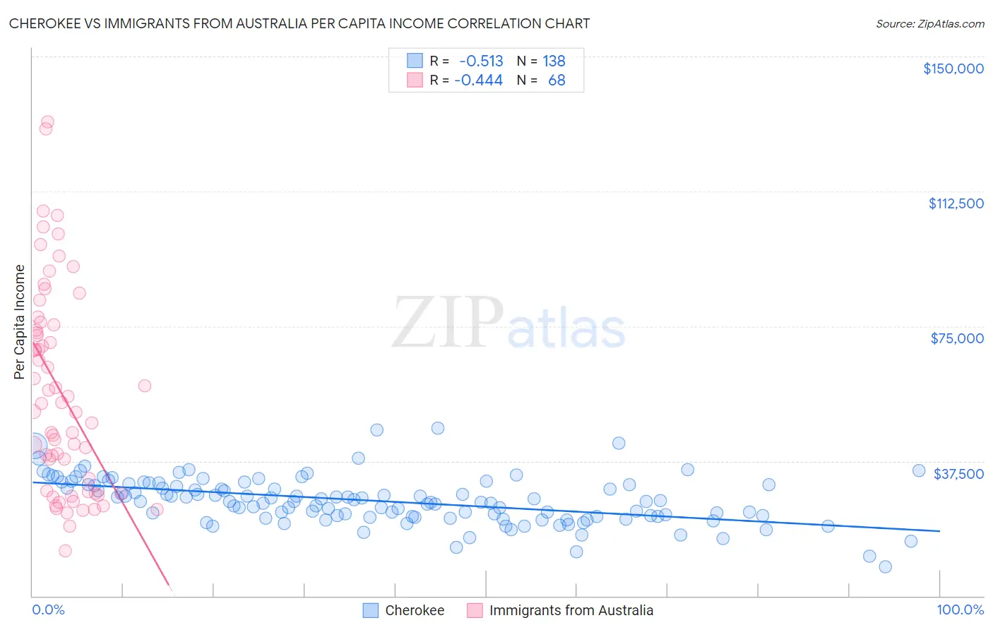 Cherokee vs Immigrants from Australia Per Capita Income