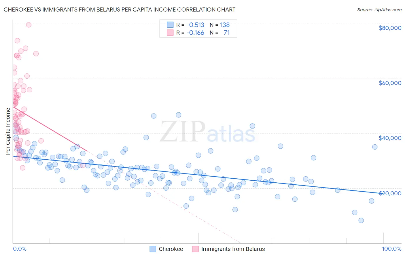 Cherokee vs Immigrants from Belarus Per Capita Income
