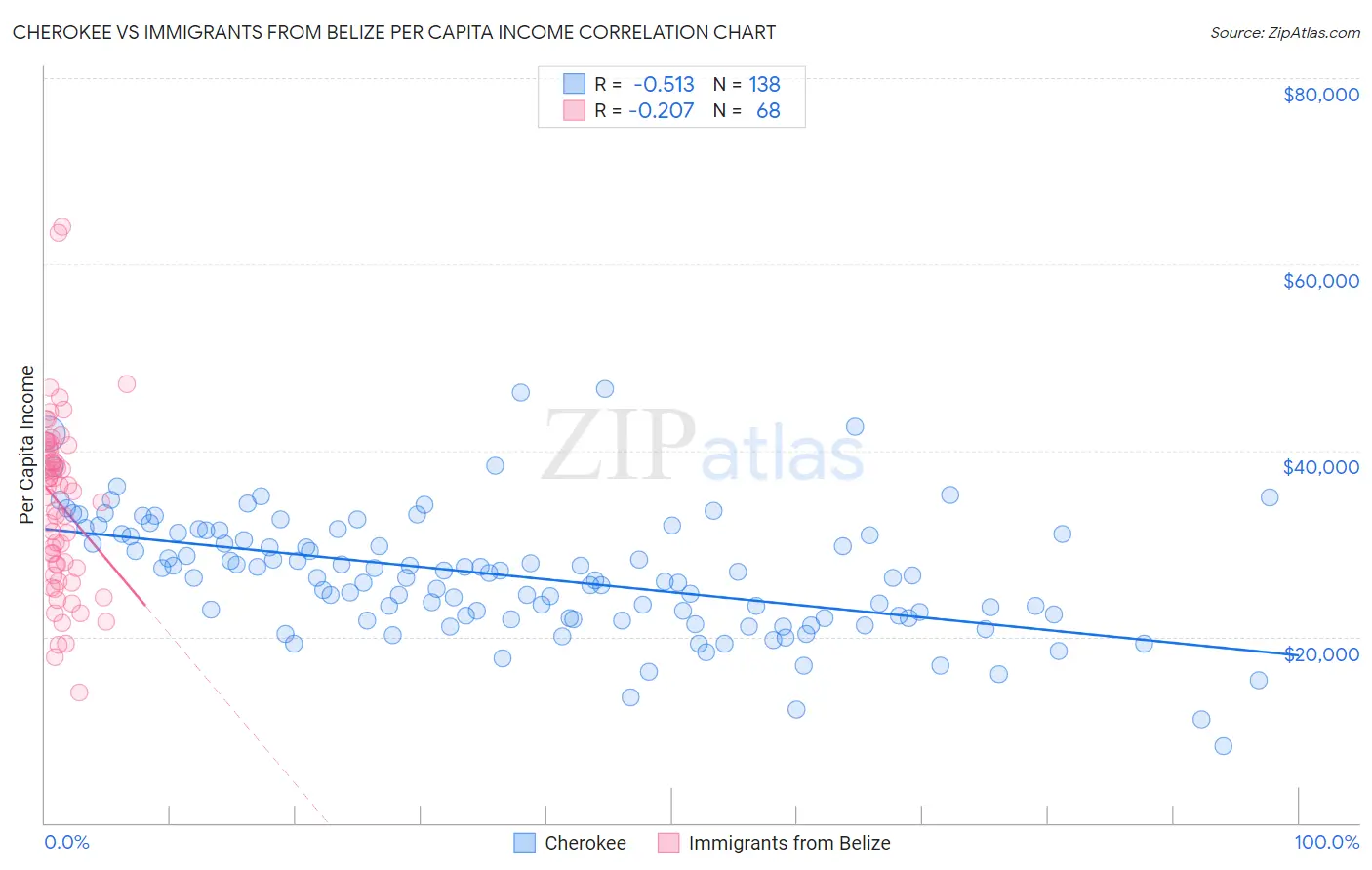 Cherokee vs Immigrants from Belize Per Capita Income