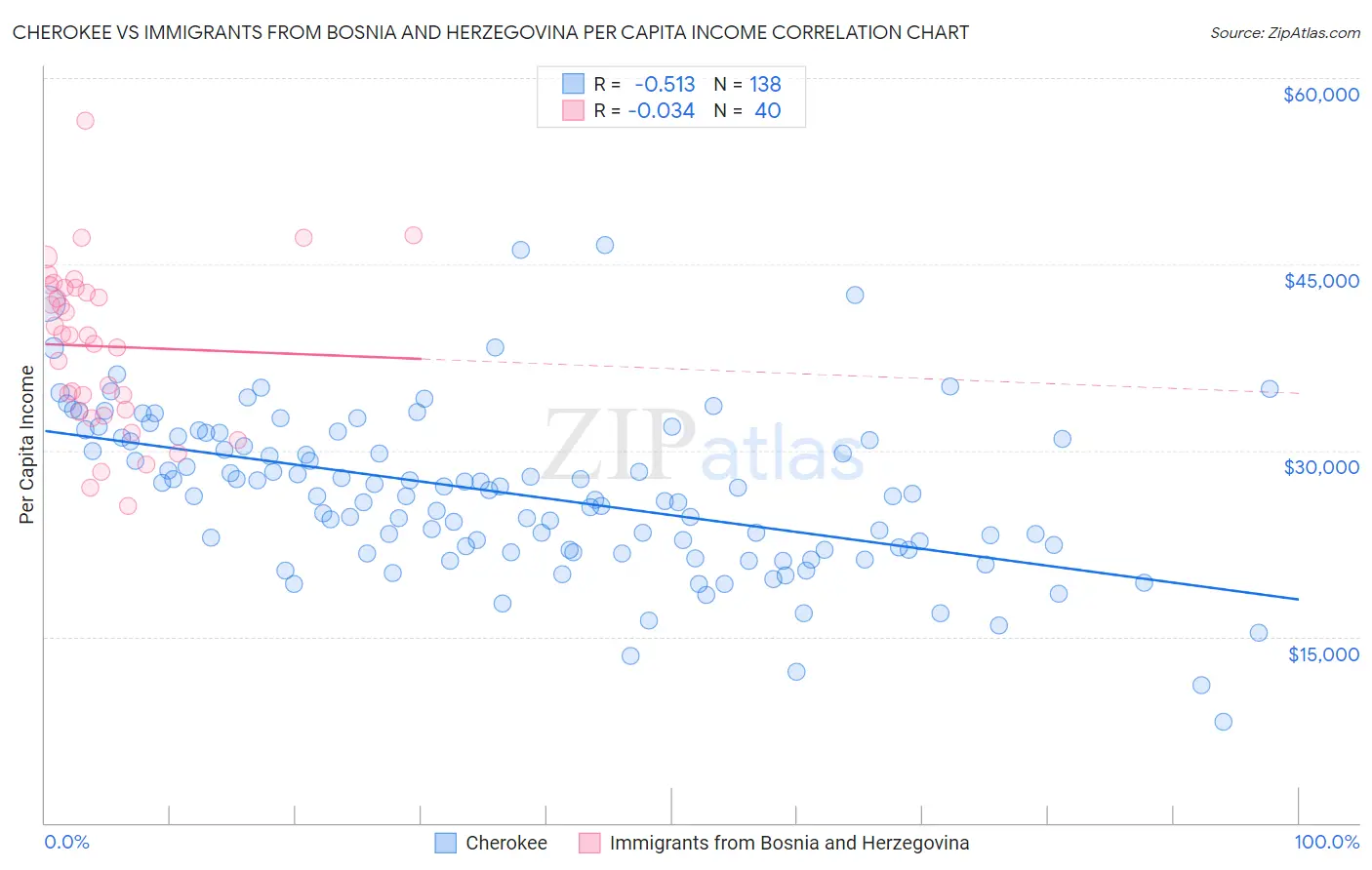Cherokee vs Immigrants from Bosnia and Herzegovina Per Capita Income