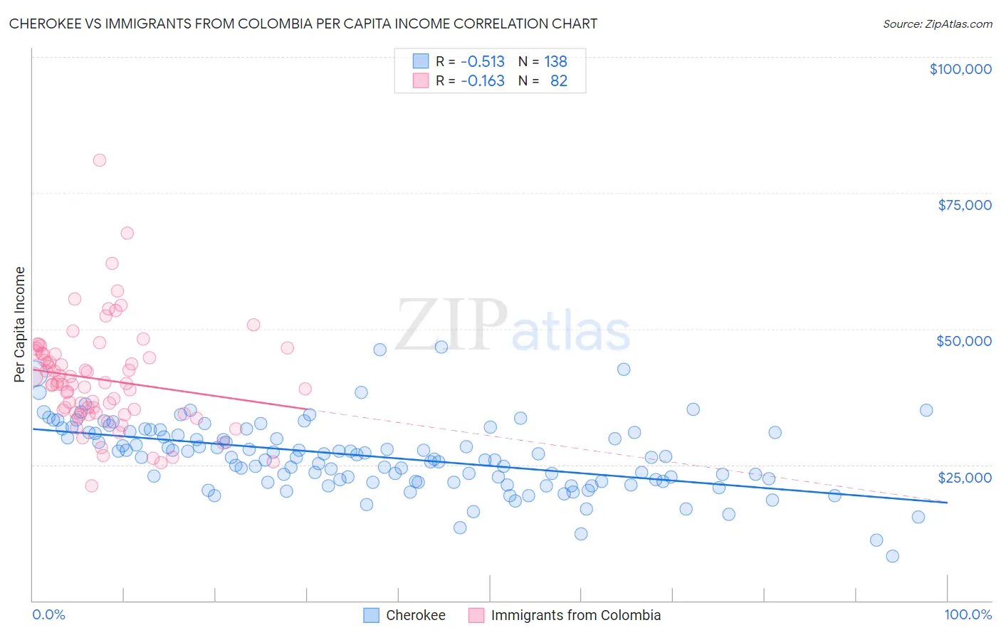 Cherokee vs Immigrants from Colombia Per Capita Income