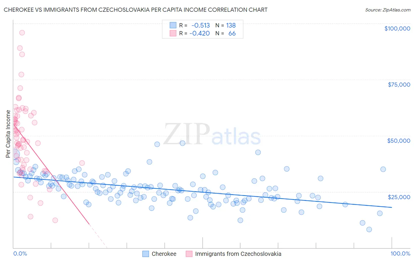Cherokee vs Immigrants from Czechoslovakia Per Capita Income