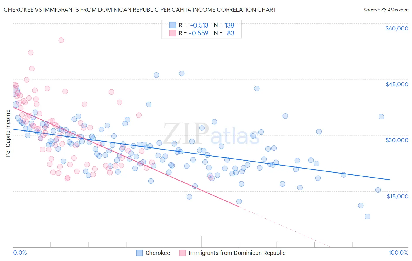 Cherokee vs Immigrants from Dominican Republic Per Capita Income