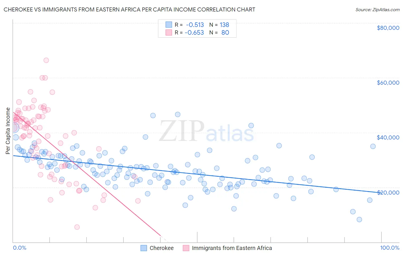 Cherokee vs Immigrants from Eastern Africa Per Capita Income