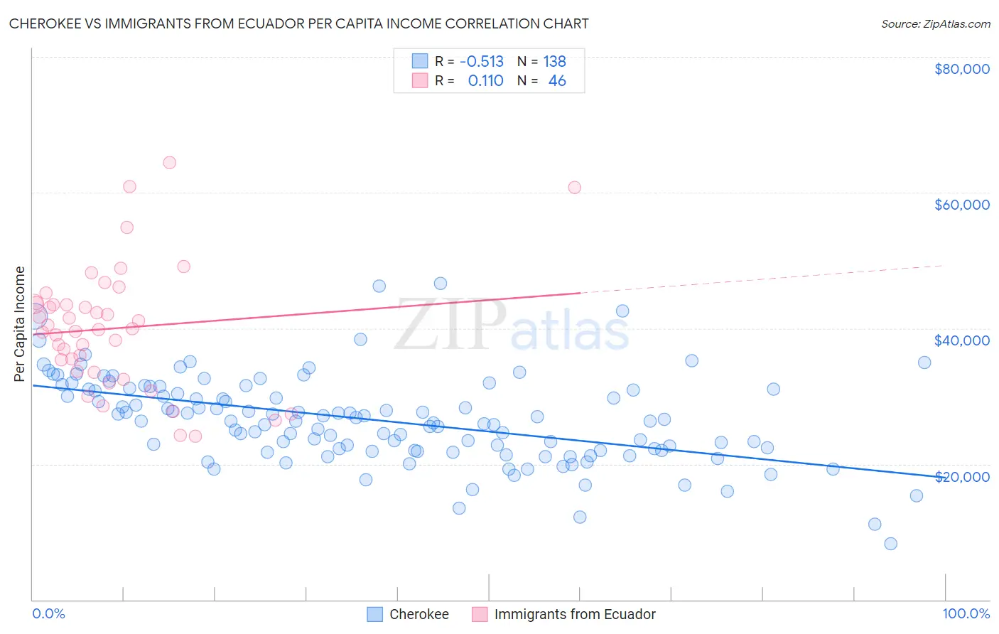 Cherokee vs Immigrants from Ecuador Per Capita Income