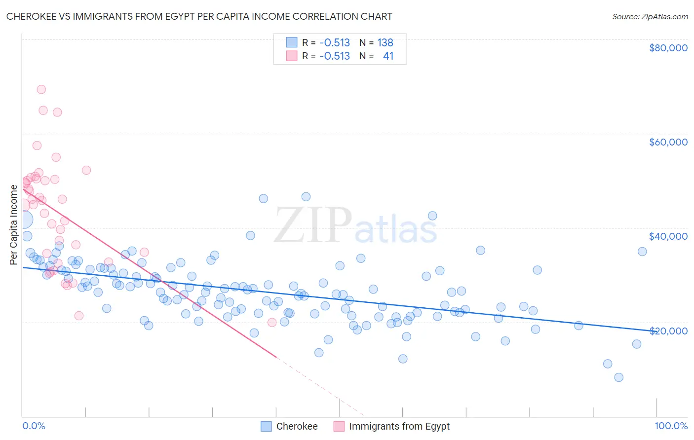 Cherokee vs Immigrants from Egypt Per Capita Income