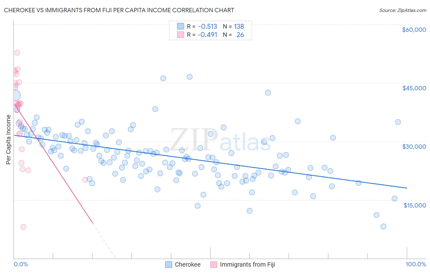 Cherokee vs Immigrants from Fiji Per Capita Income