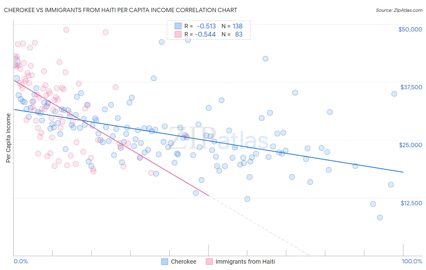 Cherokee vs Immigrants from Haiti Per Capita Income