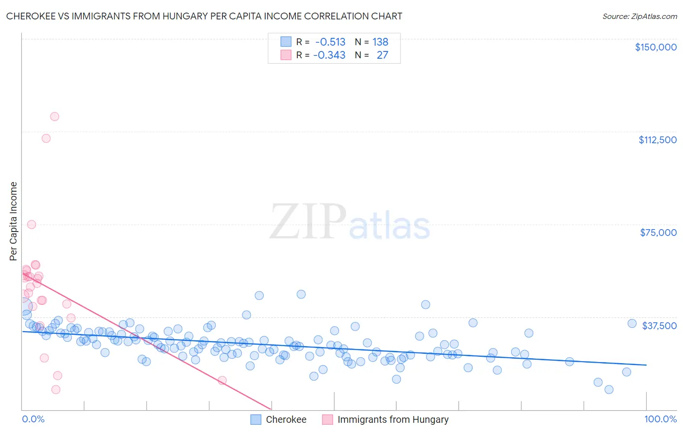 Cherokee vs Immigrants from Hungary Per Capita Income