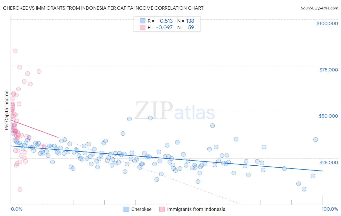 Cherokee vs Immigrants from Indonesia Per Capita Income