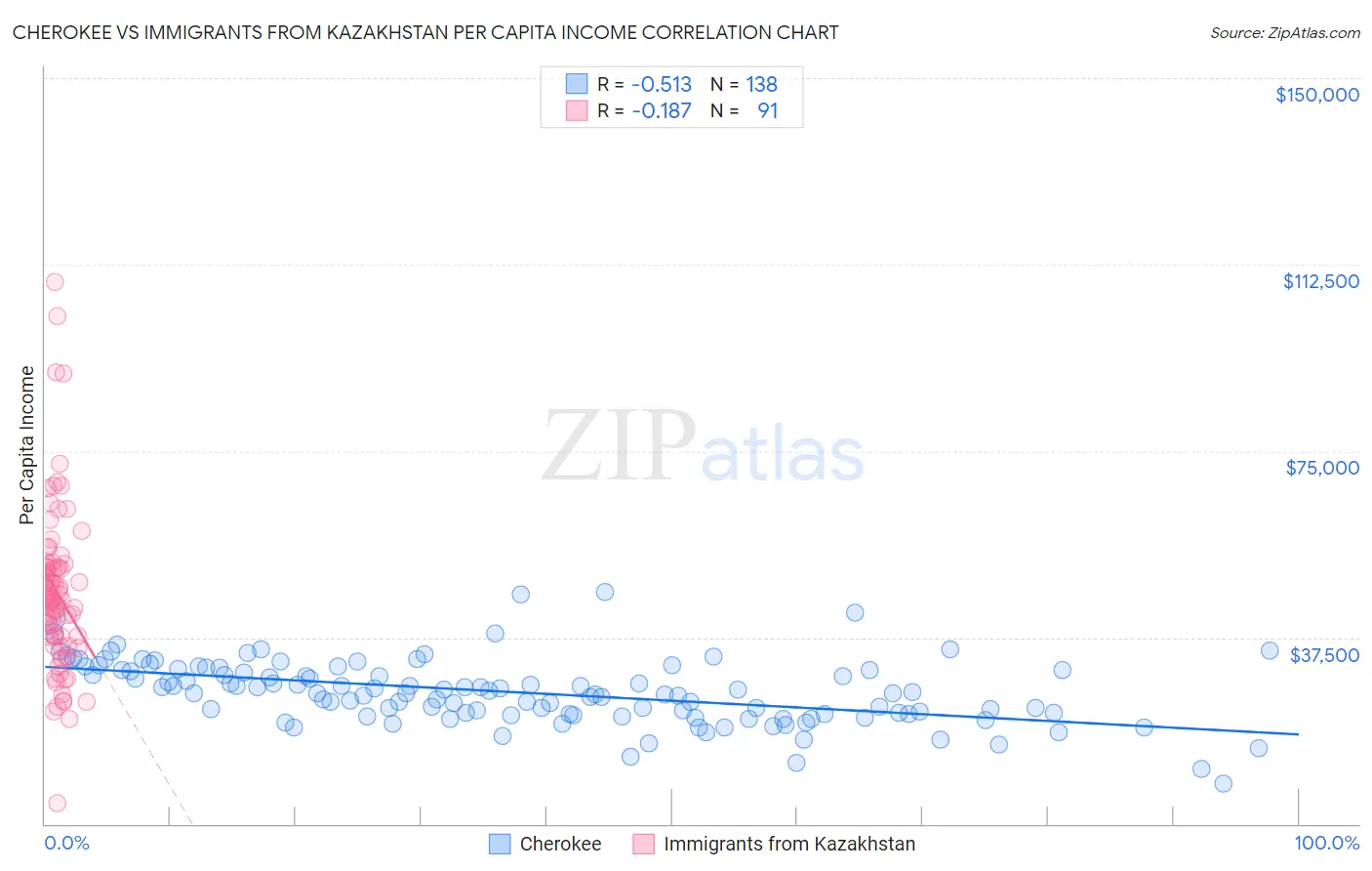 Cherokee vs Immigrants from Kazakhstan Per Capita Income