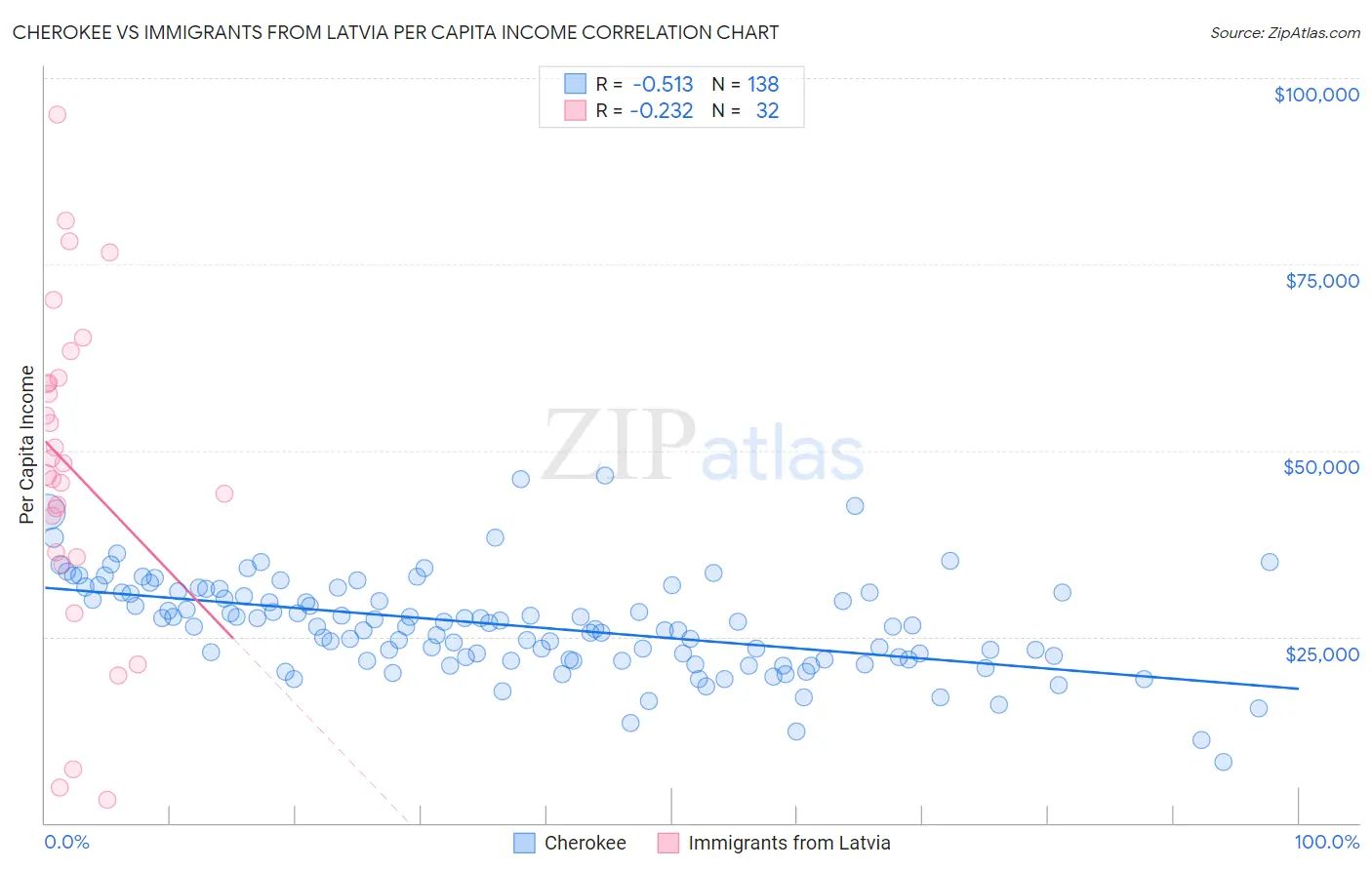 Cherokee vs Immigrants from Latvia Per Capita Income
