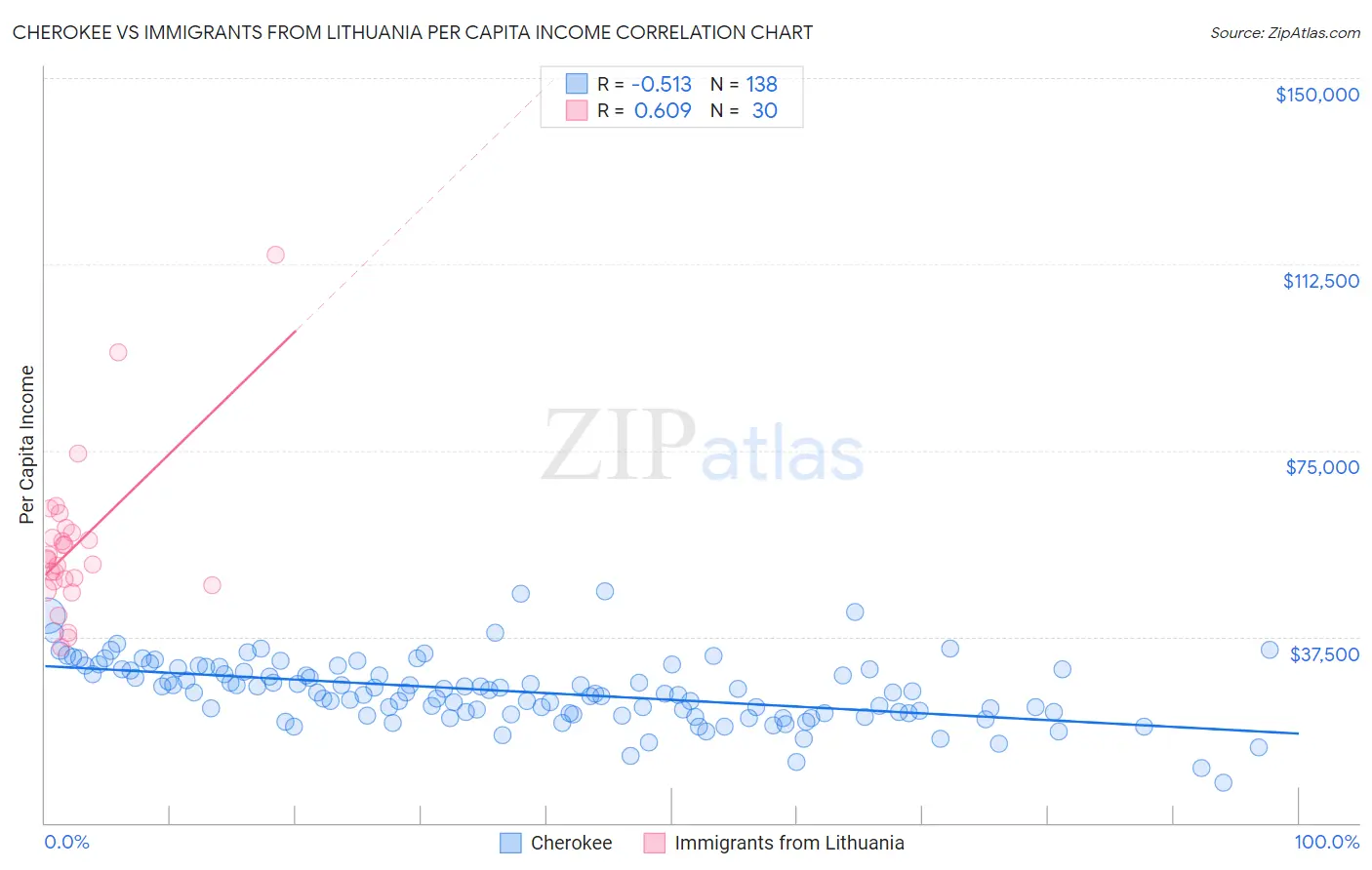Cherokee vs Immigrants from Lithuania Per Capita Income