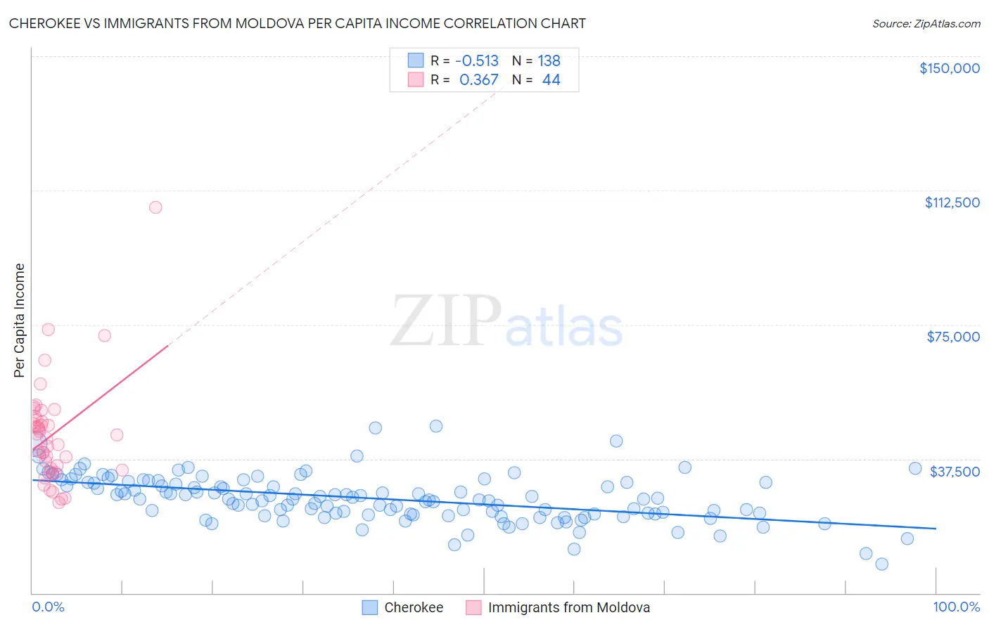 Cherokee vs Immigrants from Moldova Per Capita Income