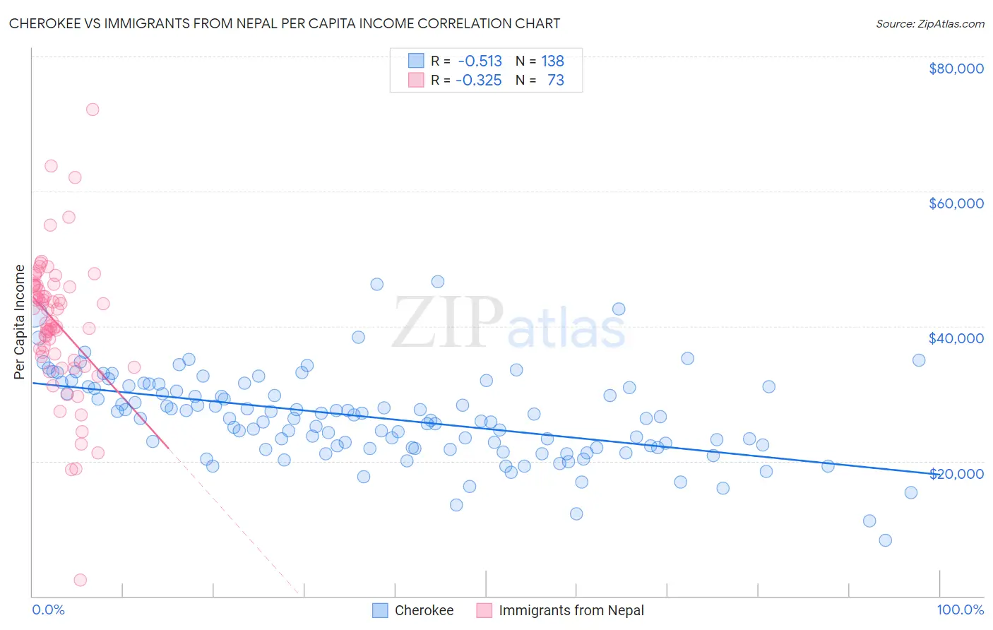 Cherokee vs Immigrants from Nepal Per Capita Income