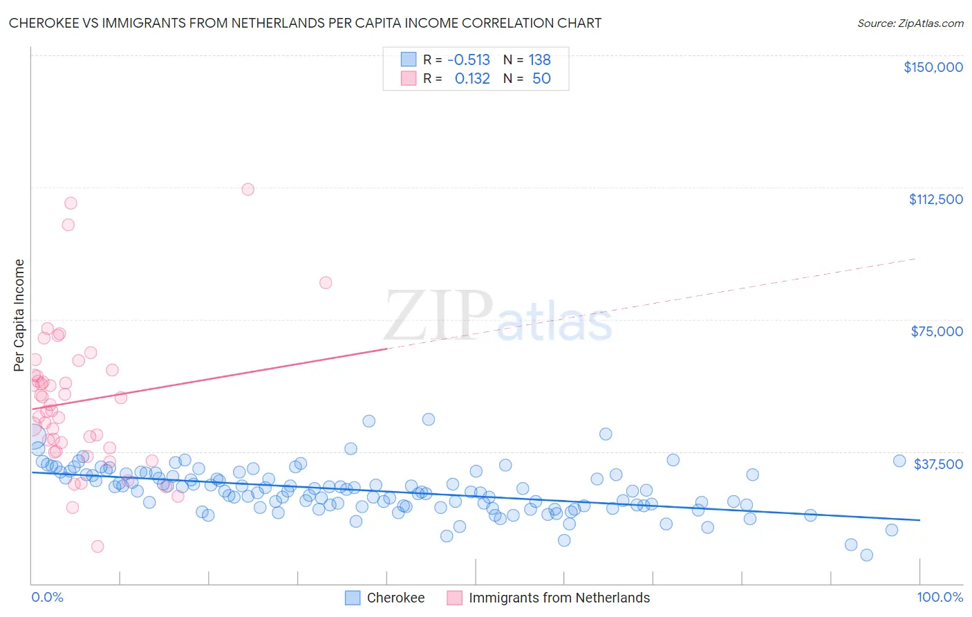Cherokee vs Immigrants from Netherlands Per Capita Income