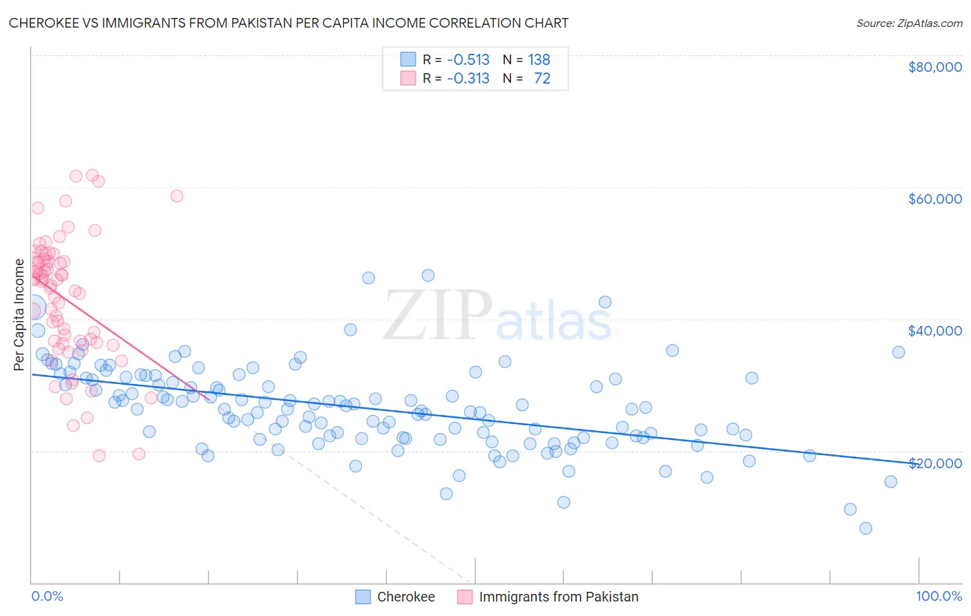 Cherokee vs Immigrants from Pakistan Per Capita Income