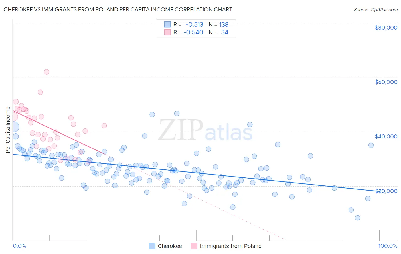 Cherokee vs Immigrants from Poland Per Capita Income