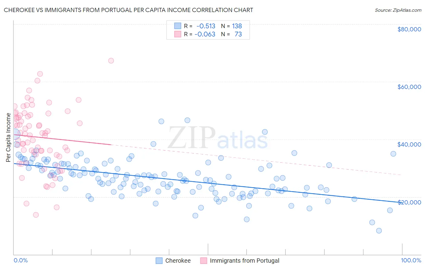 Cherokee vs Immigrants from Portugal Per Capita Income