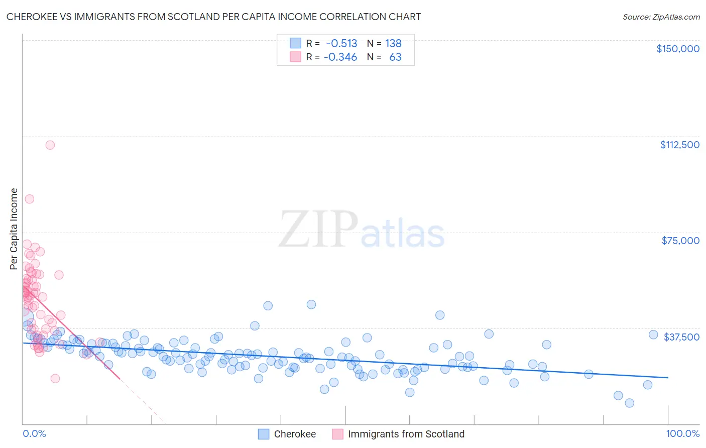 Cherokee vs Immigrants from Scotland Per Capita Income