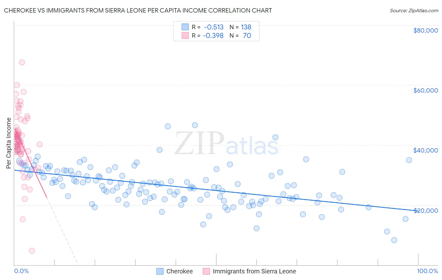 Cherokee vs Immigrants from Sierra Leone Per Capita Income