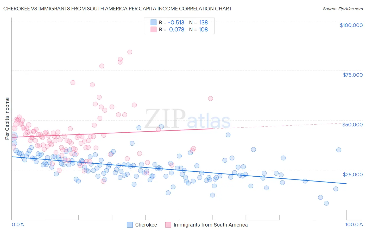Cherokee vs Immigrants from South America Per Capita Income