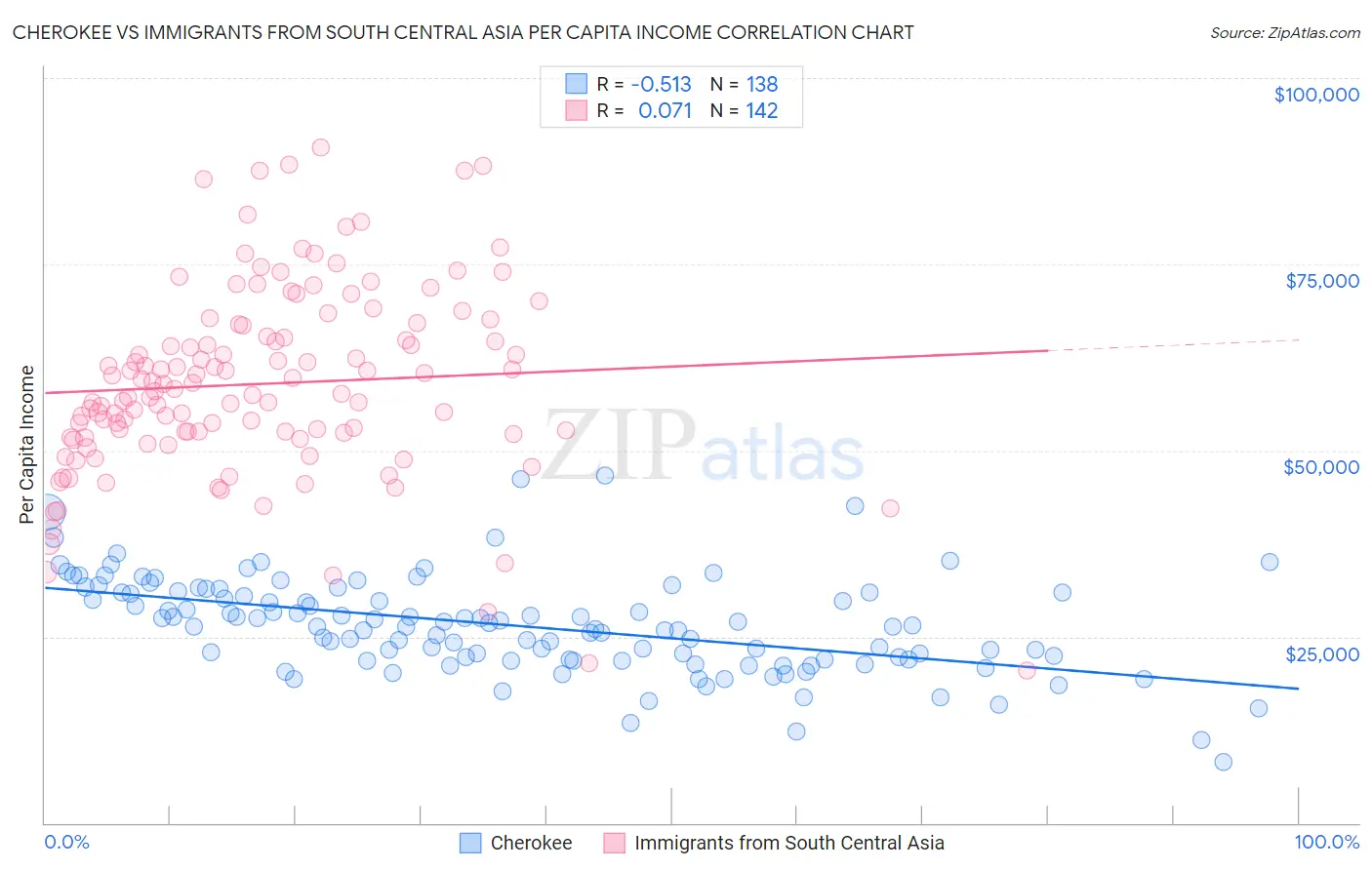 Cherokee vs Immigrants from South Central Asia Per Capita Income
