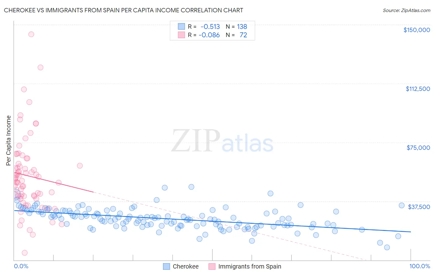 Cherokee vs Immigrants from Spain Per Capita Income