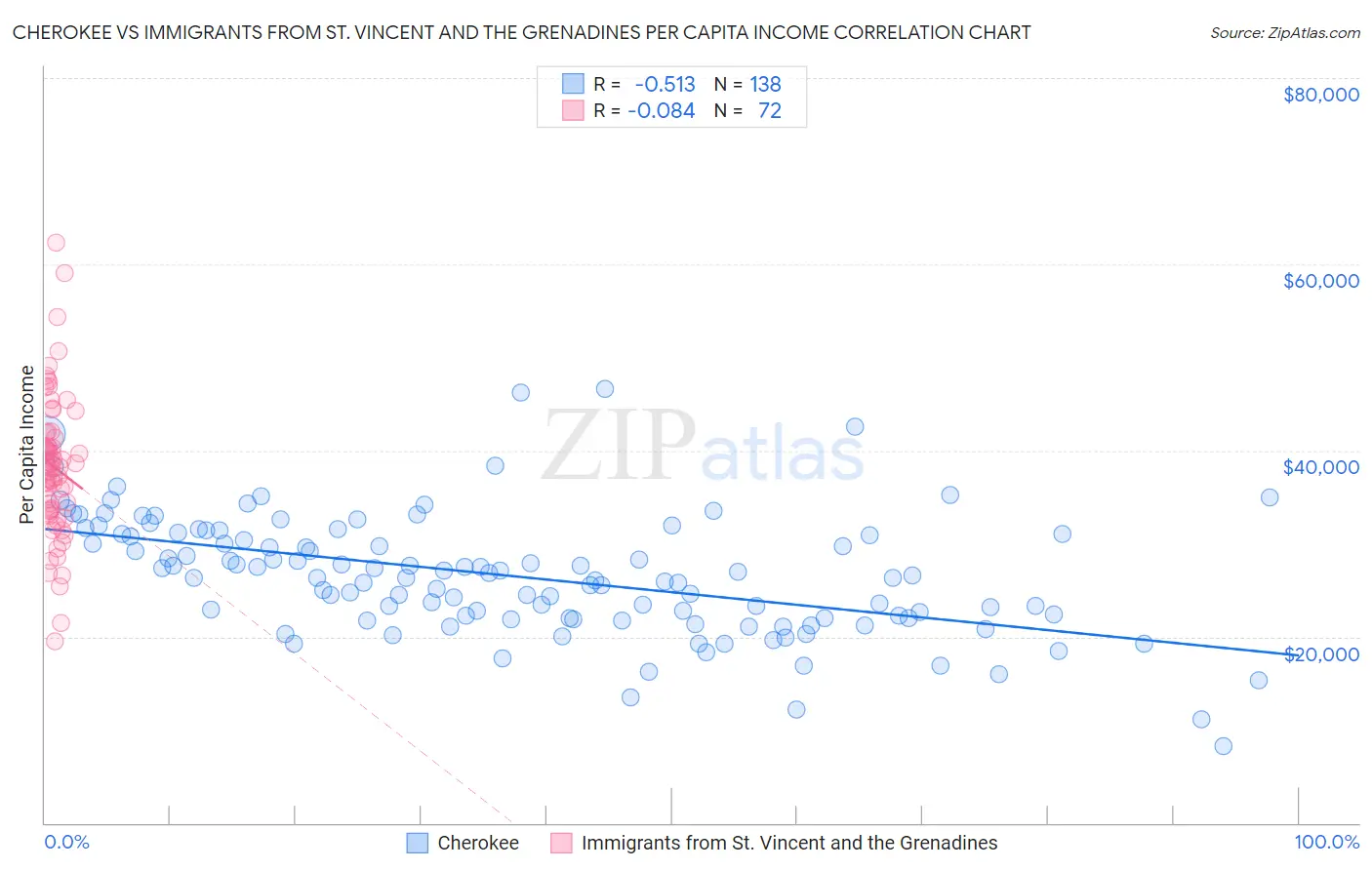 Cherokee vs Immigrants from St. Vincent and the Grenadines Per Capita Income