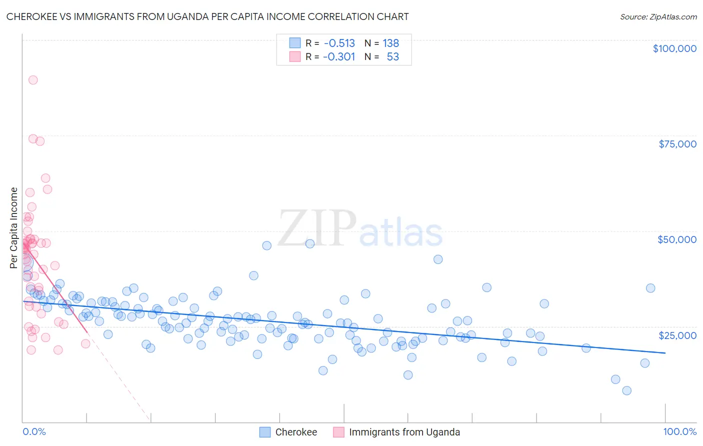 Cherokee vs Immigrants from Uganda Per Capita Income