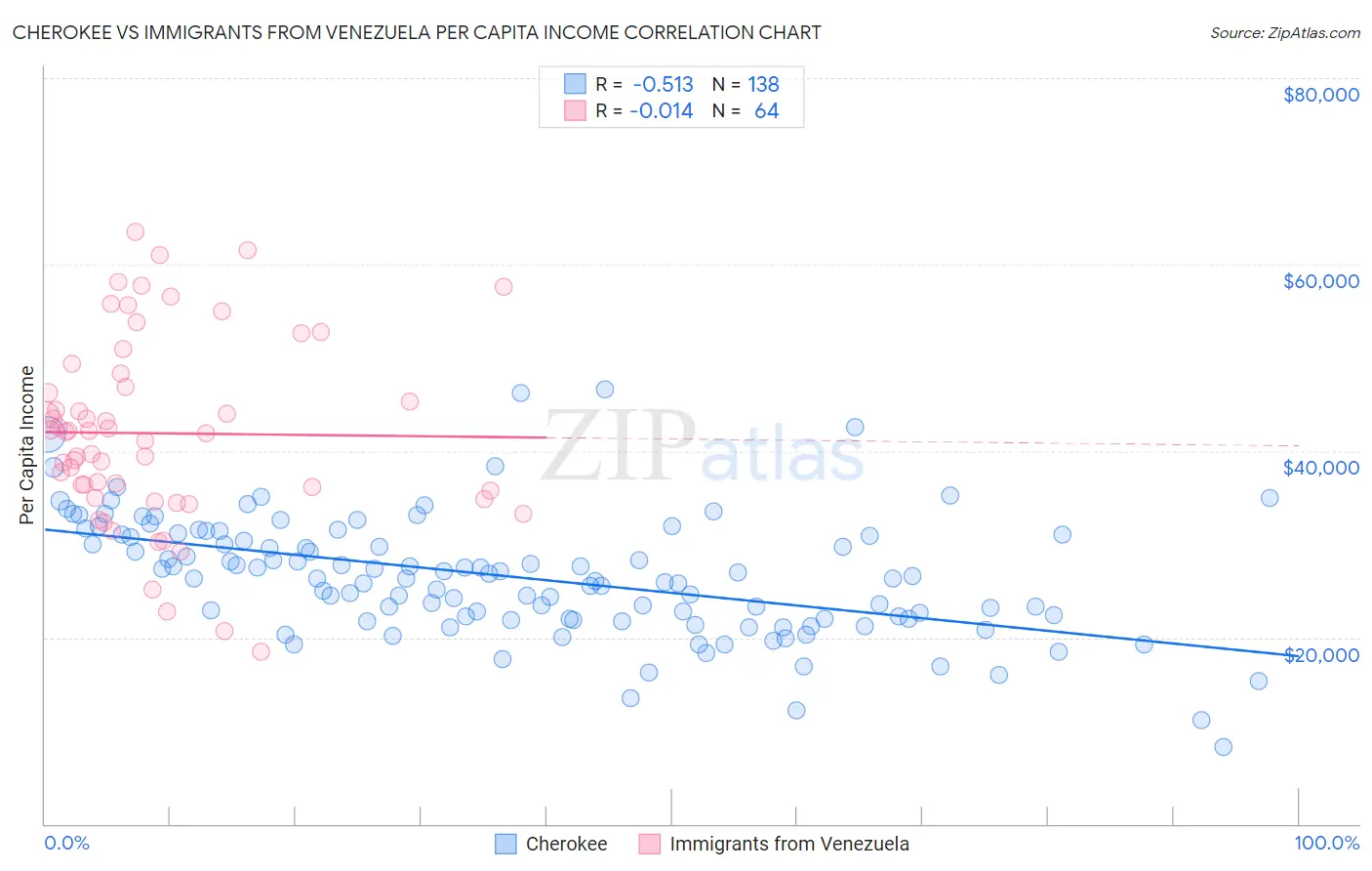 Cherokee vs Immigrants from Venezuela Per Capita Income