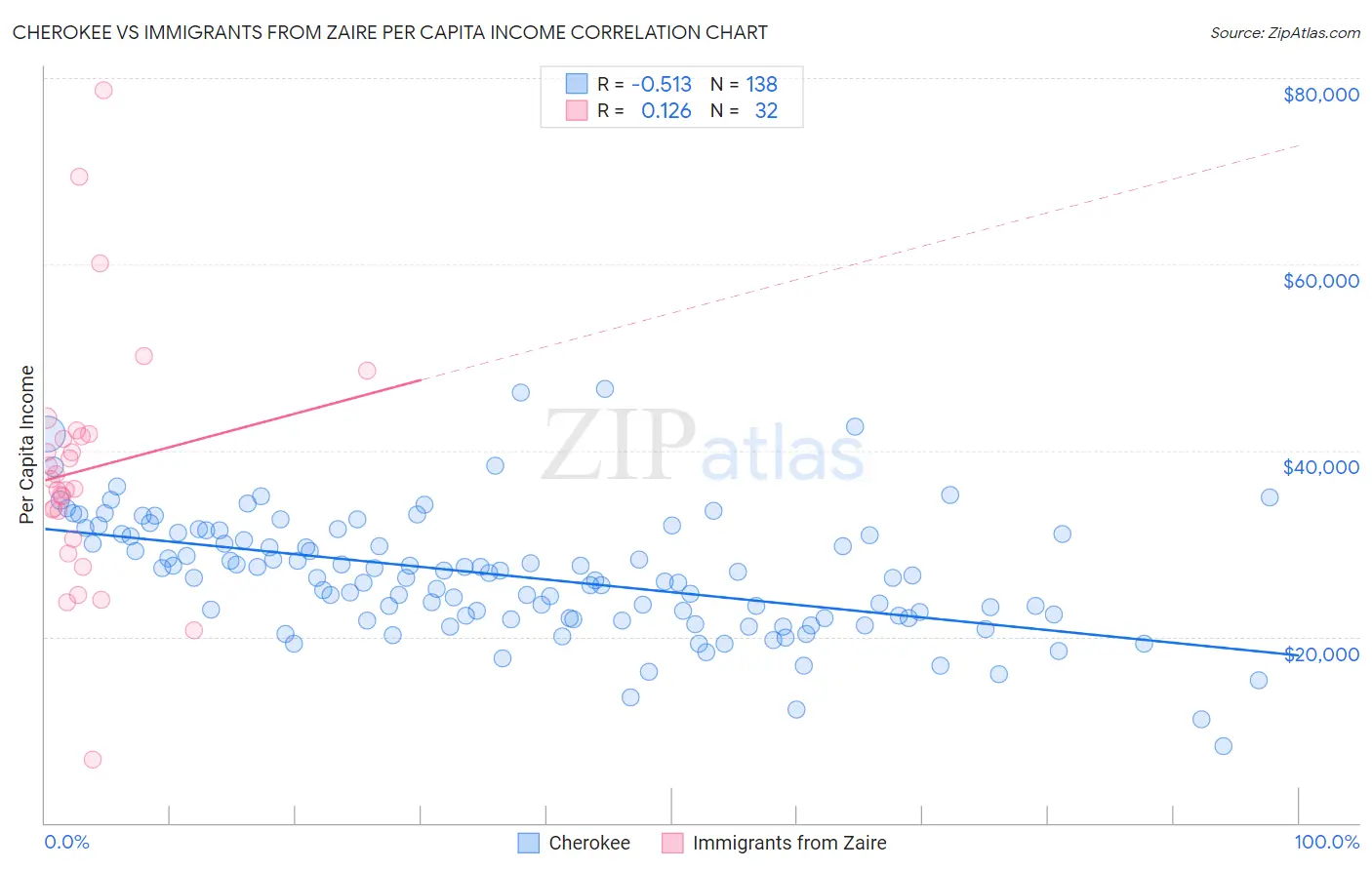 Cherokee vs Immigrants from Zaire Per Capita Income