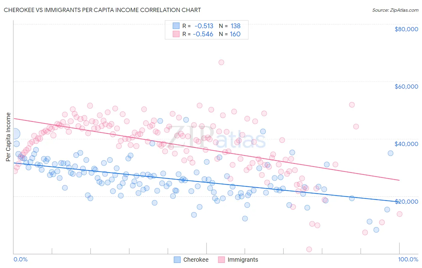 Cherokee vs Immigrants Per Capita Income