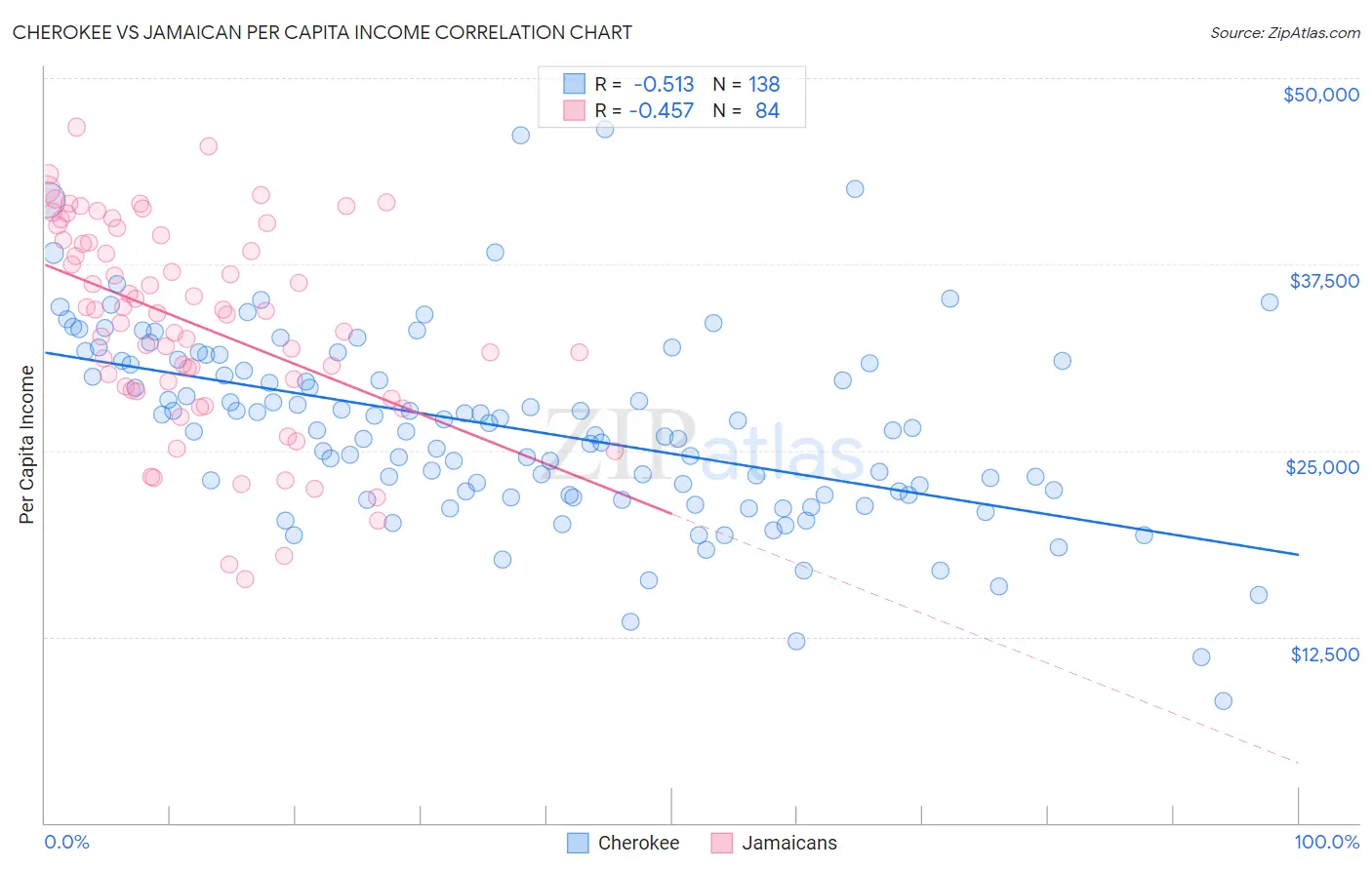 Cherokee vs Jamaican Per Capita Income