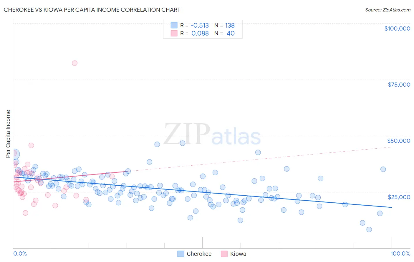 Cherokee vs Kiowa Per Capita Income