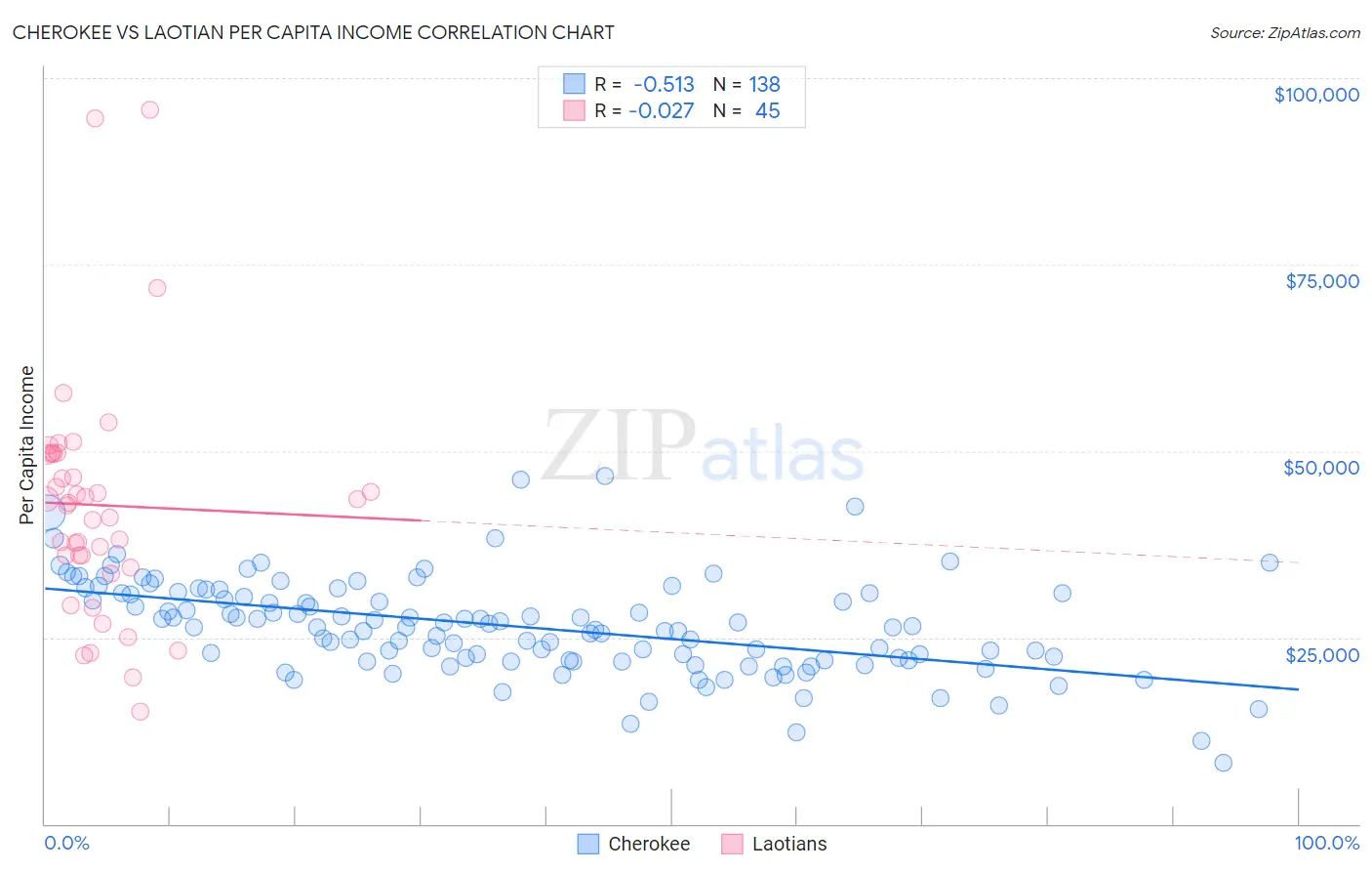 Cherokee vs Laotian Per Capita Income