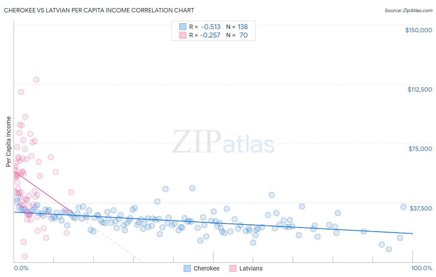 Cherokee vs Latvian Per Capita Income