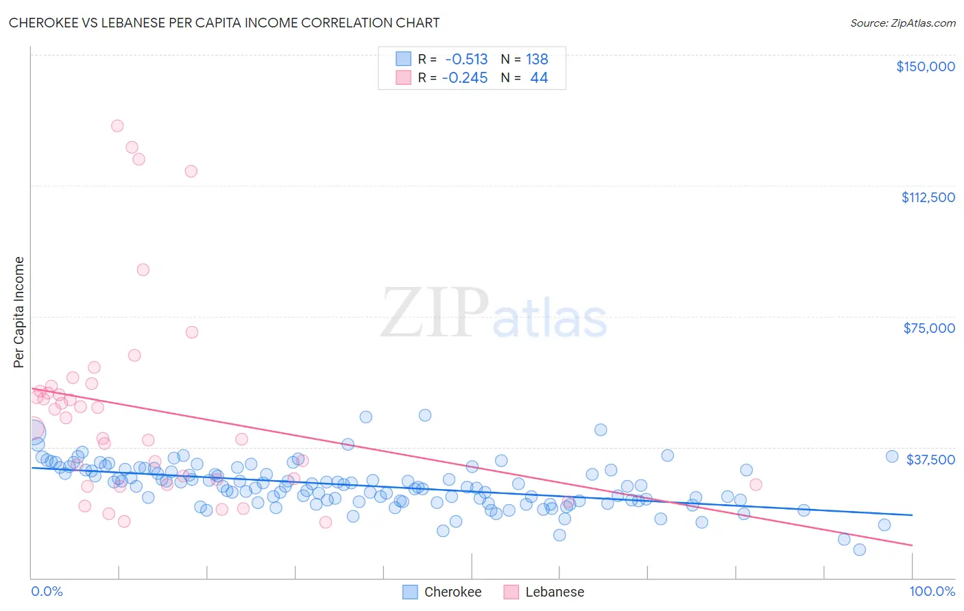 Cherokee vs Lebanese Per Capita Income