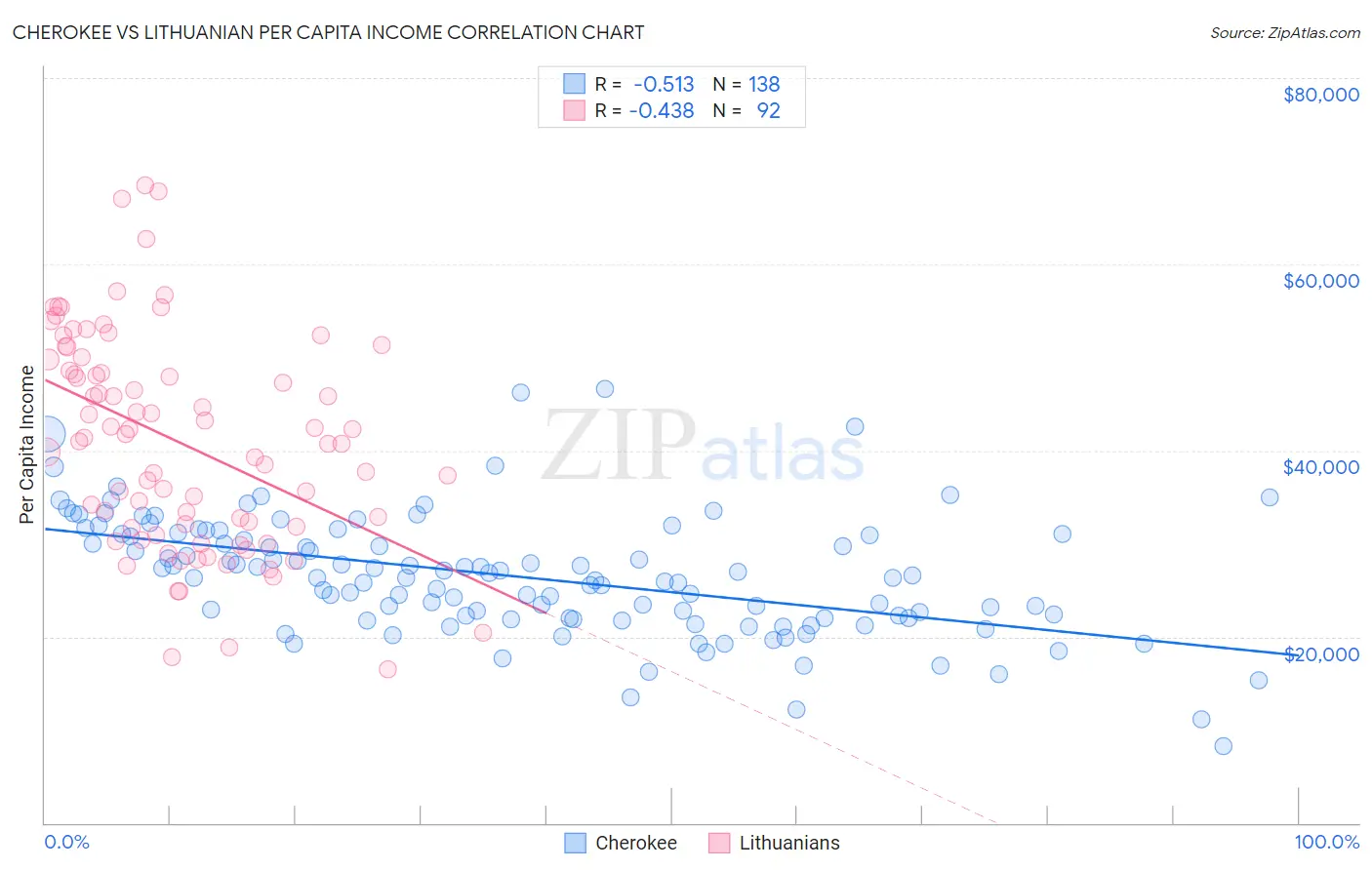 Cherokee vs Lithuanian Per Capita Income
