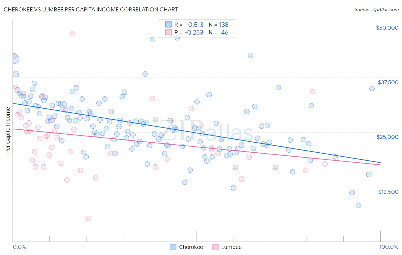 Cherokee vs Lumbee Per Capita Income