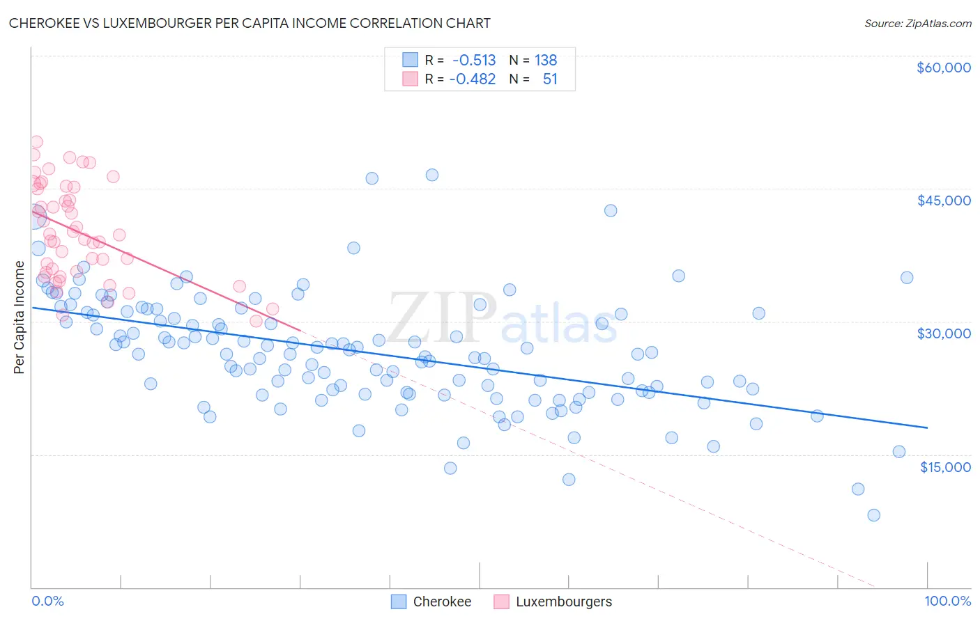 Cherokee vs Luxembourger Per Capita Income