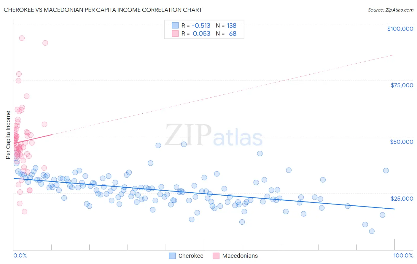 Cherokee vs Macedonian Per Capita Income