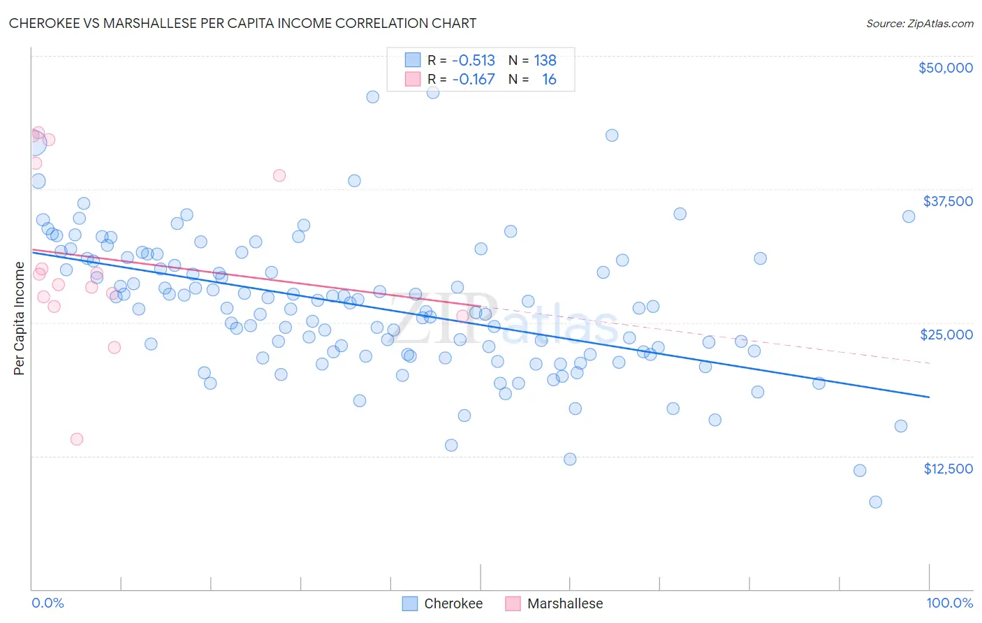 Cherokee vs Marshallese Per Capita Income