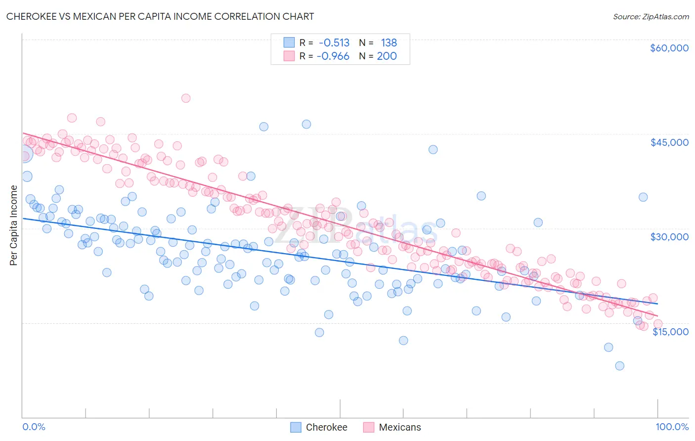 Cherokee vs Mexican Per Capita Income
