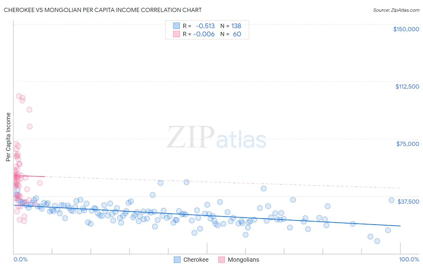 Cherokee vs Mongolian Per Capita Income