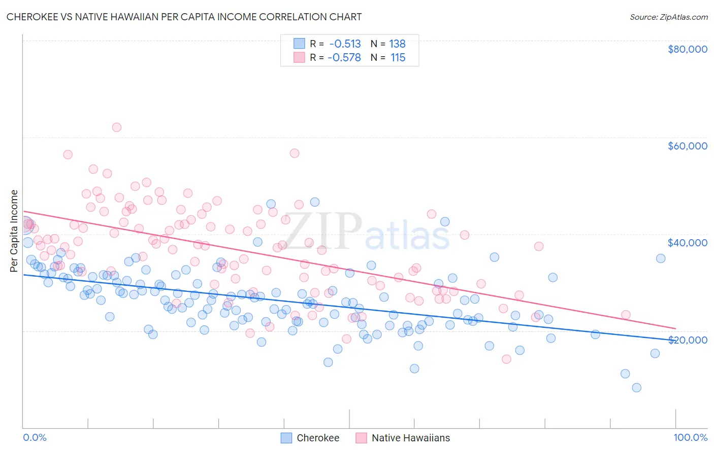 Cherokee vs Native Hawaiian Per Capita Income