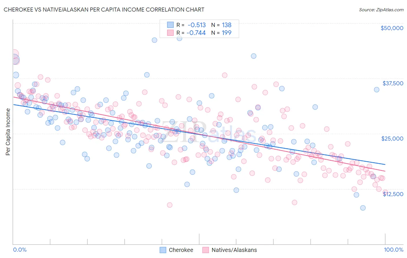 Cherokee vs Native/Alaskan Per Capita Income