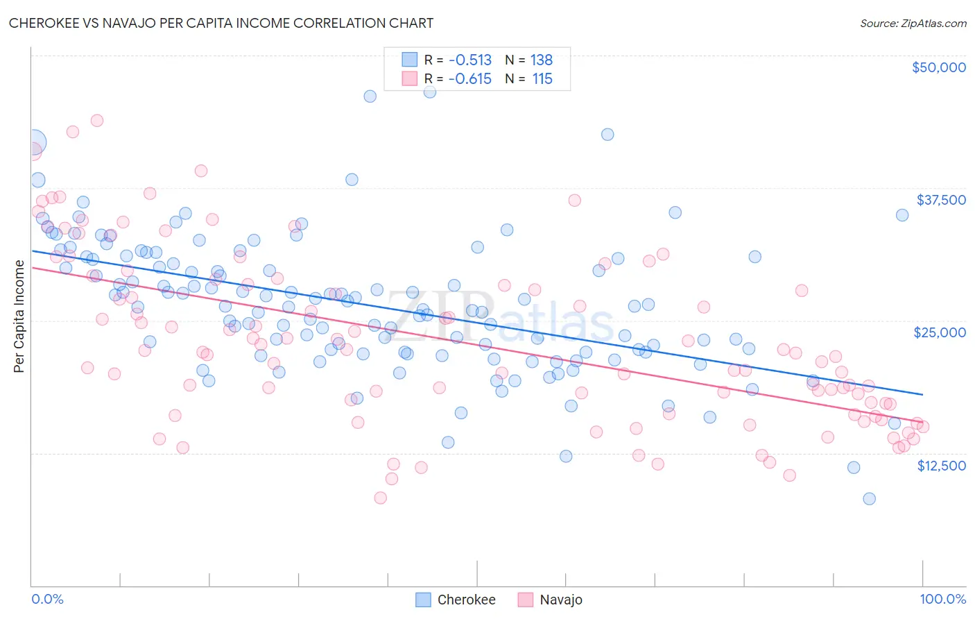 Cherokee vs Navajo Per Capita Income