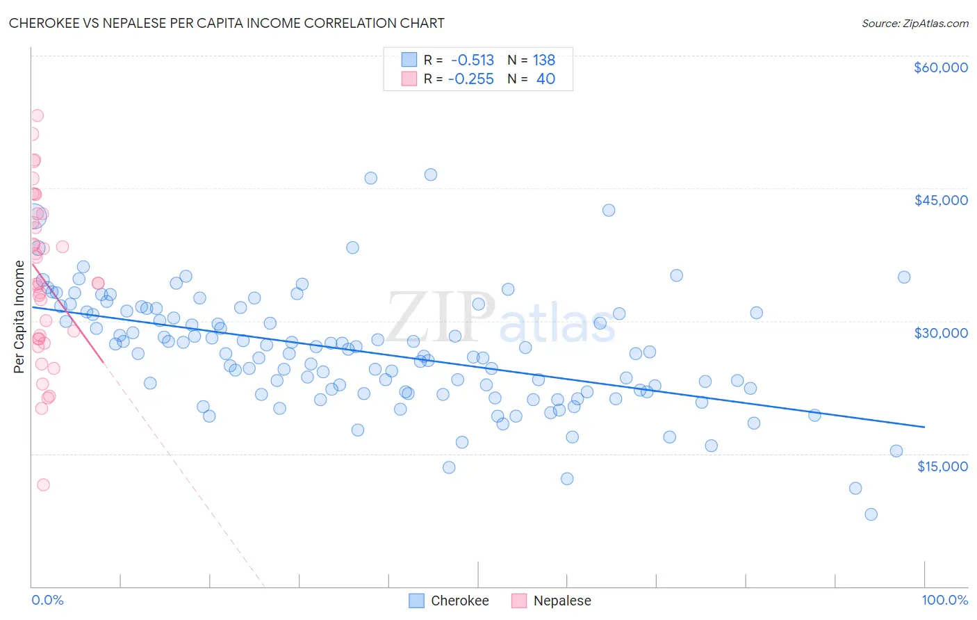 Cherokee vs Nepalese Per Capita Income