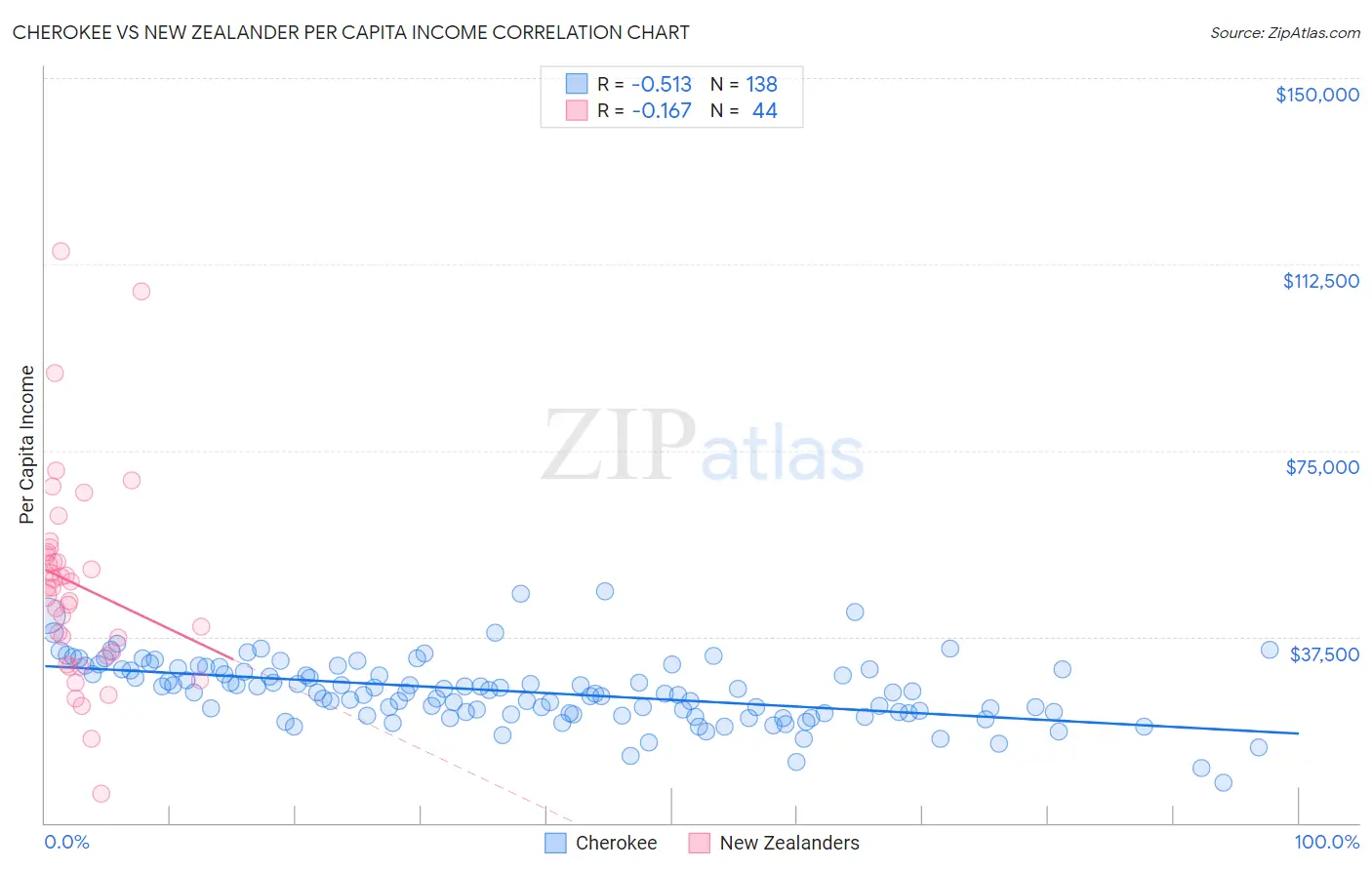 Cherokee vs New Zealander Per Capita Income